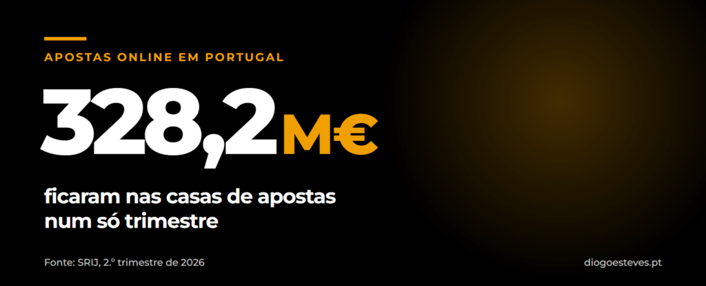 Número 328,2 milhões de euros em letras brancas e âmbar sobre fundo preto: a receita bruta das casas de apostas em Portugal no 2.º trimestre de 2026, segundo o SRIJ