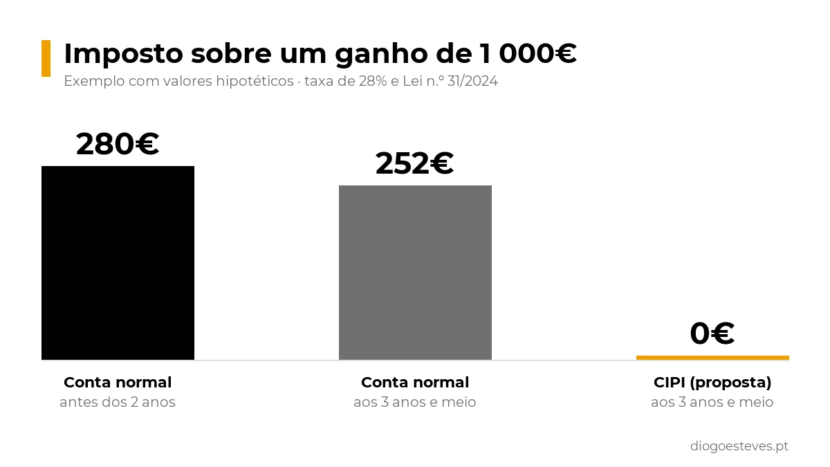 Gráfico com o imposto sobre um ganho de 1 000€: 280€ numa conta normal antes dos 2 anos, 252€ aos 3 anos e meio e 0€ nas Contas de Poupança e Investimento propostas pela CMVM
